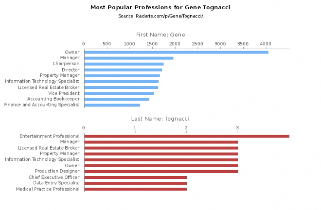 Gene Tognacci Net Worth